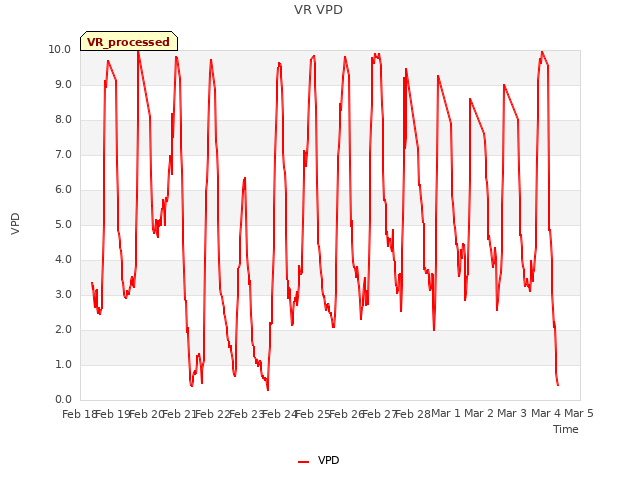 plot of VR VPD