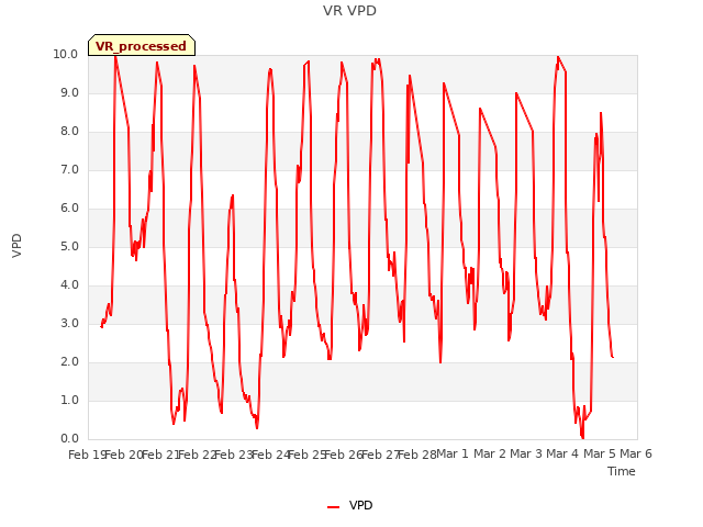 plot of VR VPD