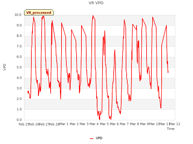 plot of VR VPD