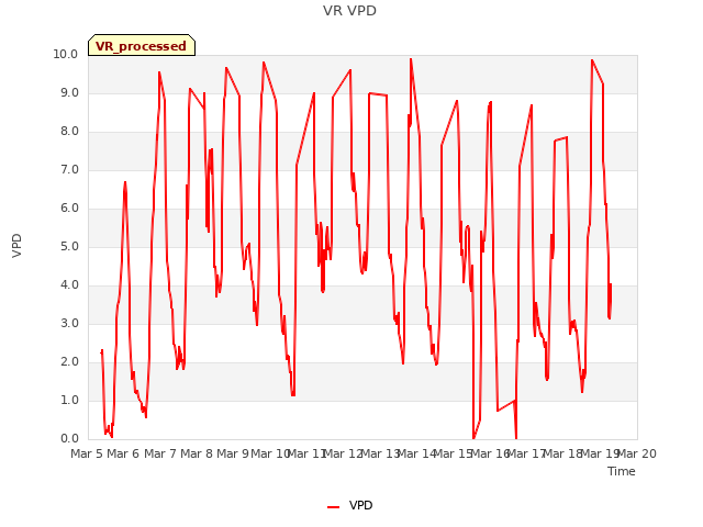 plot of VR VPD