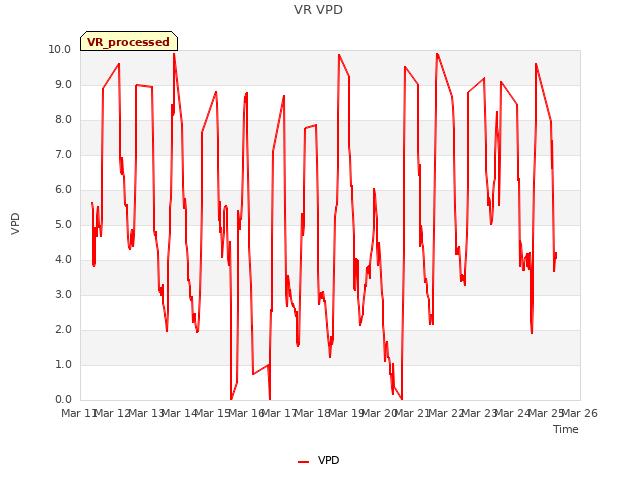 plot of VR VPD