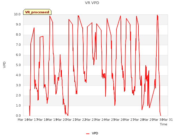 plot of VR VPD