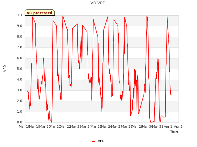 plot of VR VPD