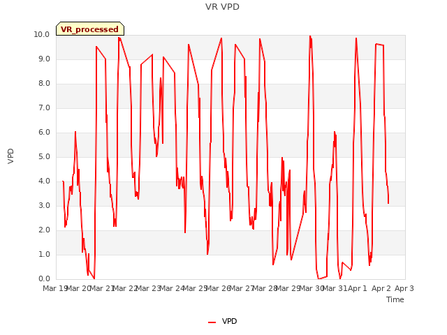 plot of VR VPD