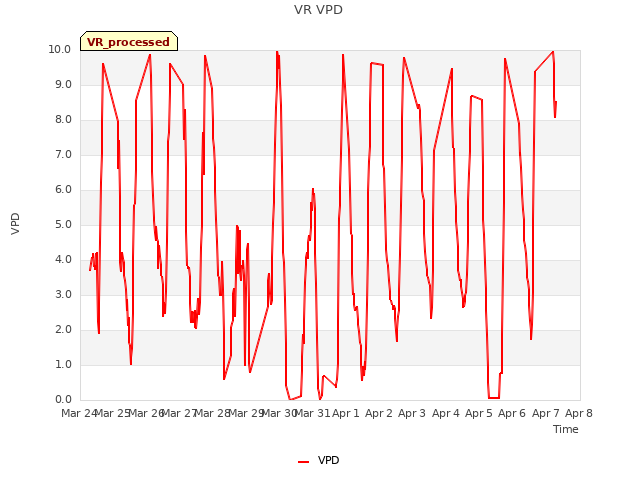 plot of VR VPD