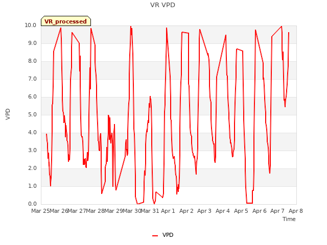 plot of VR VPD