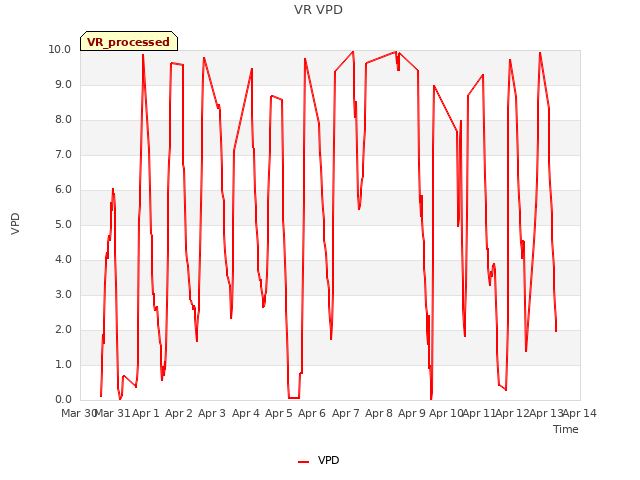 plot of VR VPD