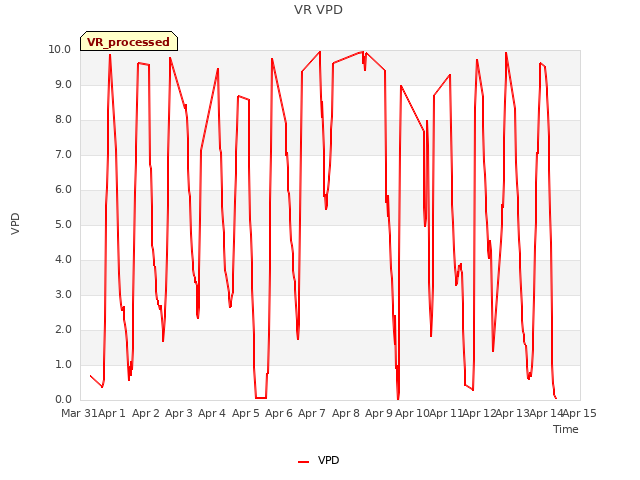 plot of VR VPD