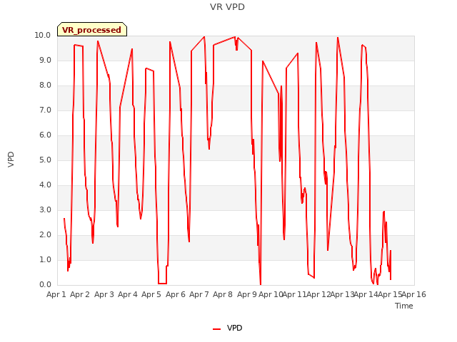 plot of VR VPD