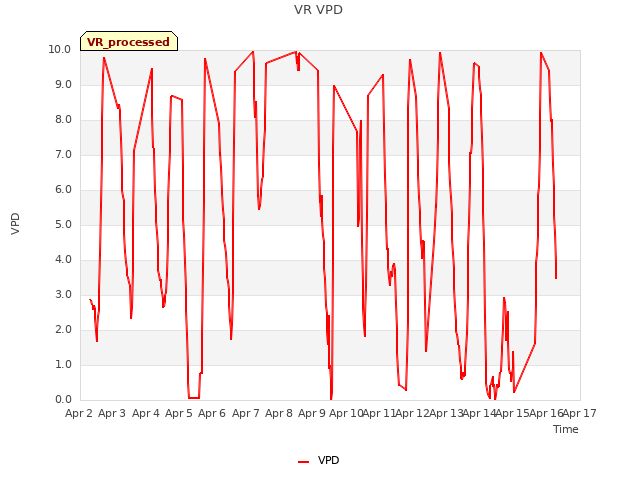 plot of VR VPD