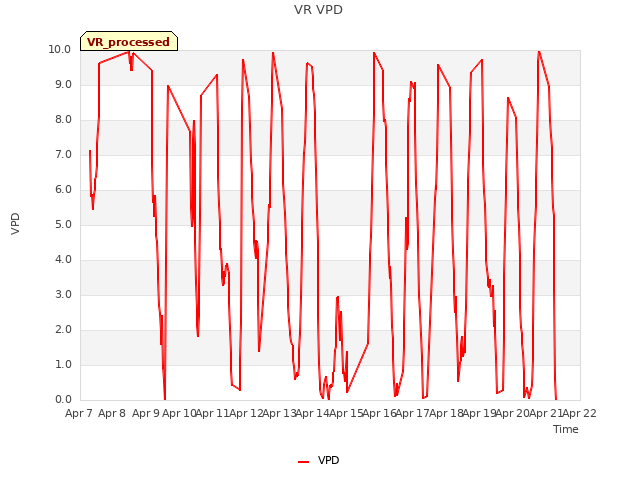 plot of VR VPD