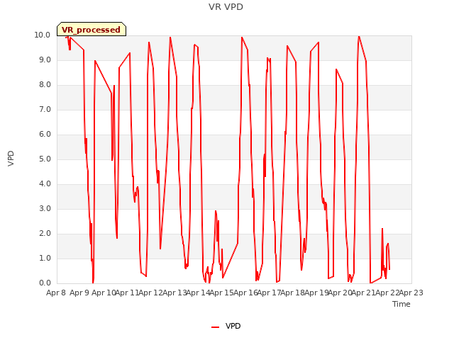 plot of VR VPD