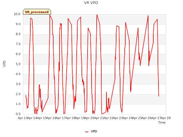 plot of VR VPD