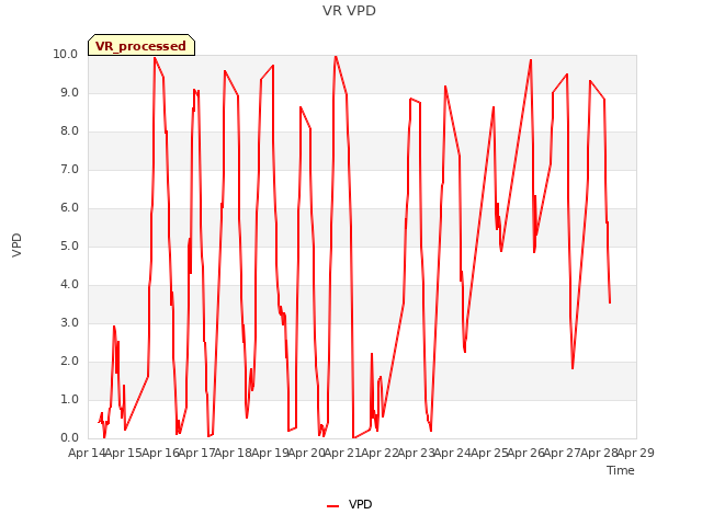 plot of VR VPD