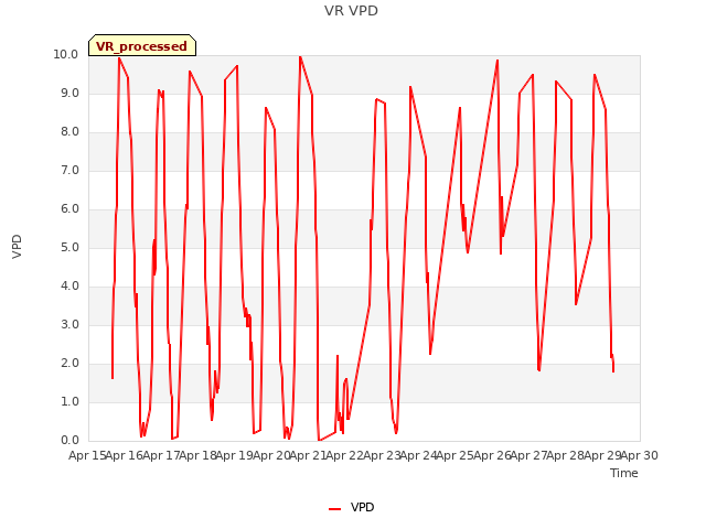 plot of VR VPD