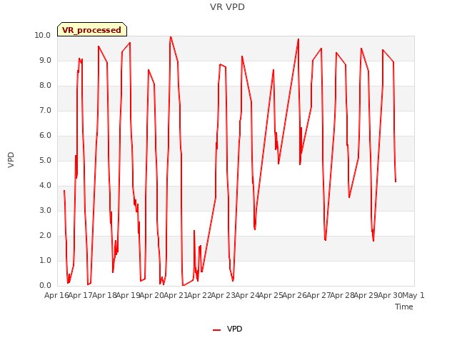 plot of VR VPD