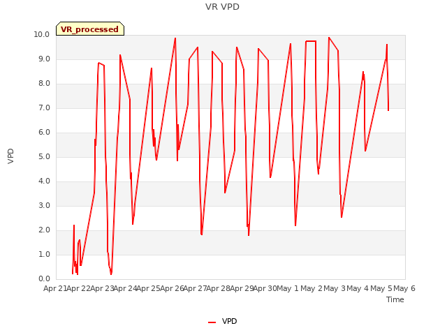 plot of VR VPD