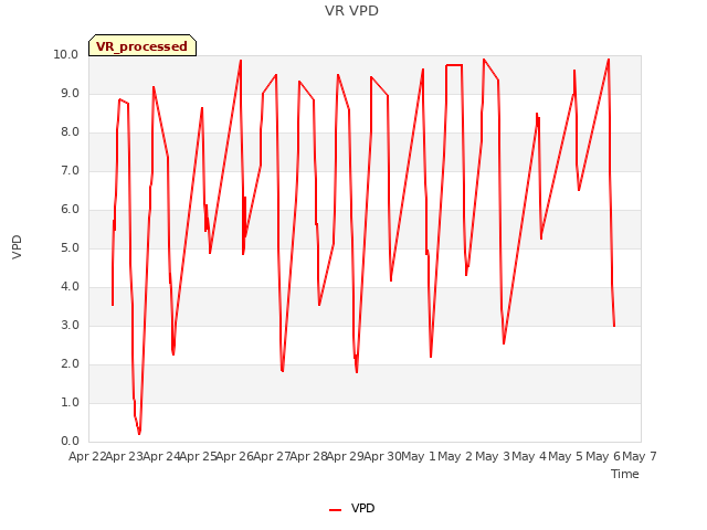 plot of VR VPD