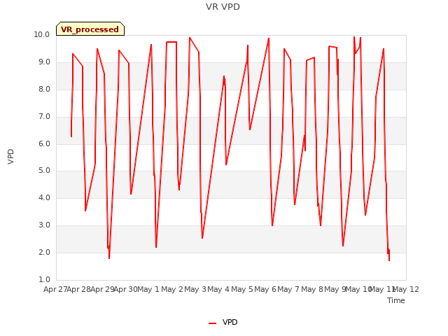 plot of VR VPD