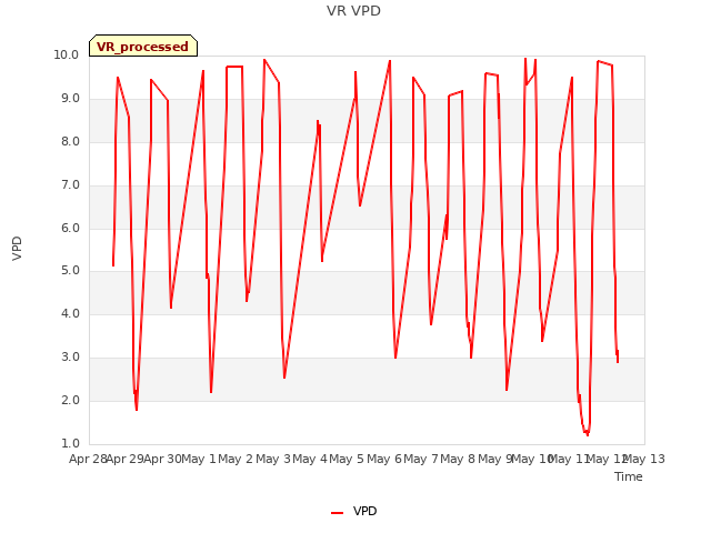 plot of VR VPD