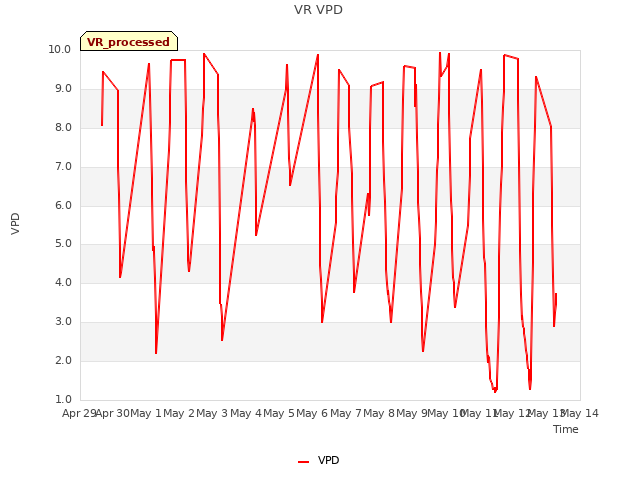 plot of VR VPD