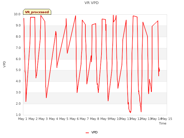 plot of VR VPD