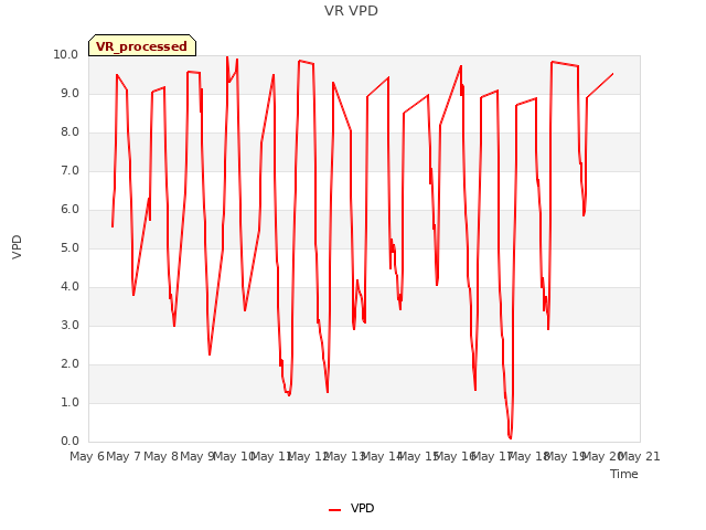 plot of VR VPD