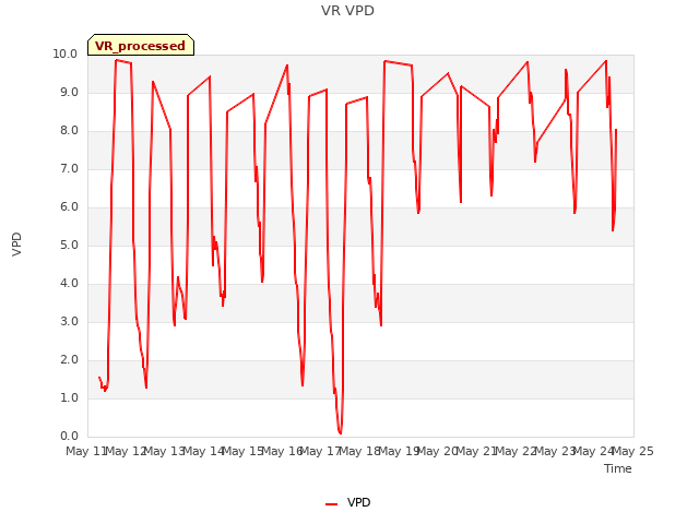 plot of VR VPD