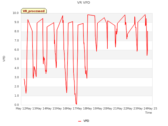 plot of VR VPD