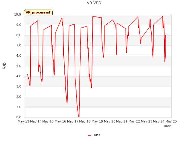 plot of VR VPD