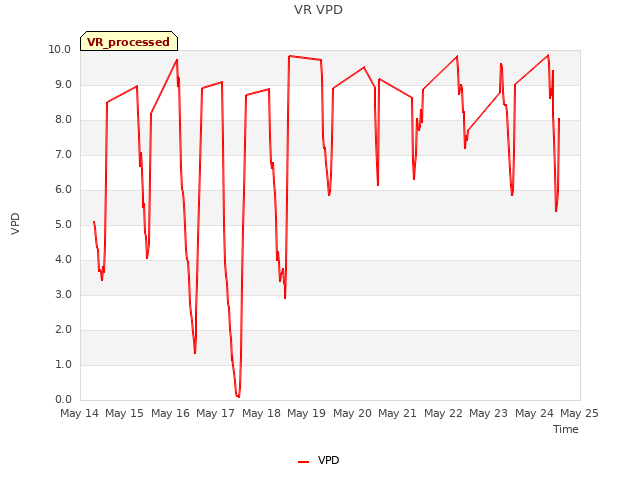 plot of VR VPD