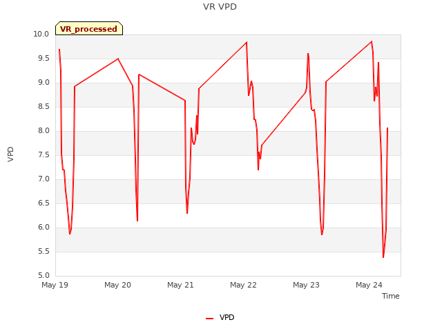 plot of VR VPD