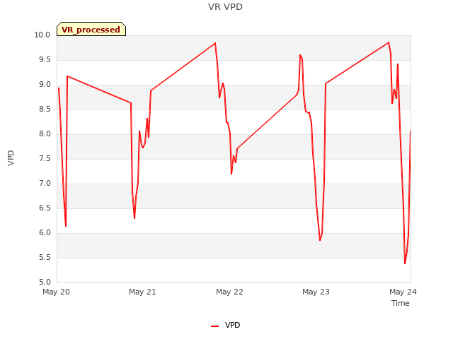 plot of VR VPD