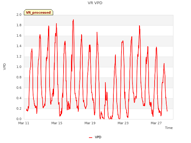 Explore the graph:VR VPD in a new window
