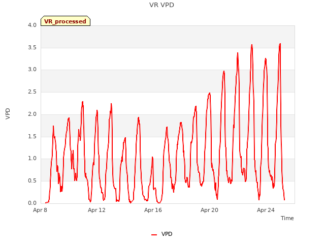 Explore the graph:VR VPD in a new window
