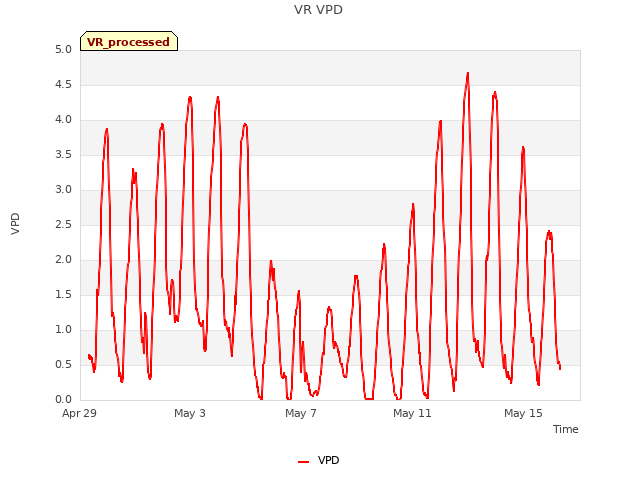 Explore the graph:VR VPD in a new window