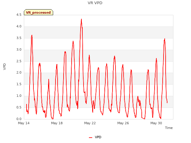 Explore the graph:VR VPD in a new window