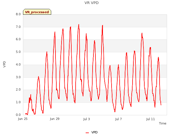 Explore the graph:VR VPD in a new window