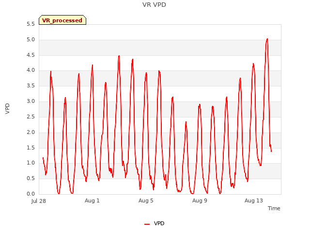 Explore the graph:VR VPD in a new window