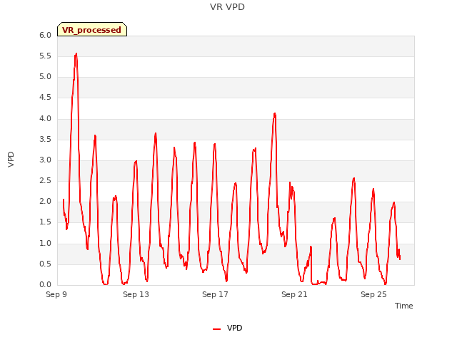 Explore the graph:VR VPD in a new window