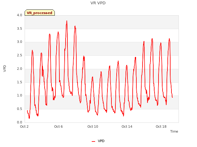 Explore the graph:VR VPD in a new window