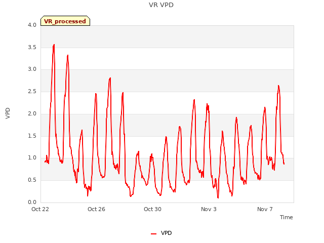 Explore the graph:VR VPD in a new window