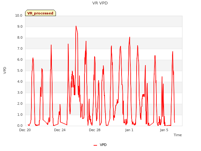 Explore the graph:VR VPD in a new window