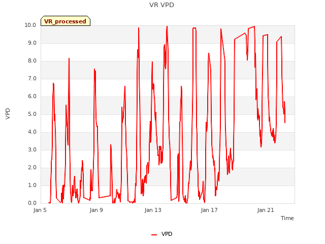 Explore the graph:VR VPD in a new window