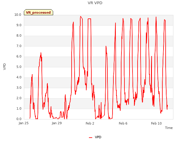 Explore the graph:VR VPD in a new window