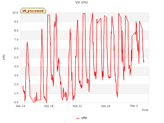 Explore the graph:VR VPD in a new window