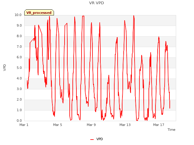 Explore the graph:VR VPD in a new window