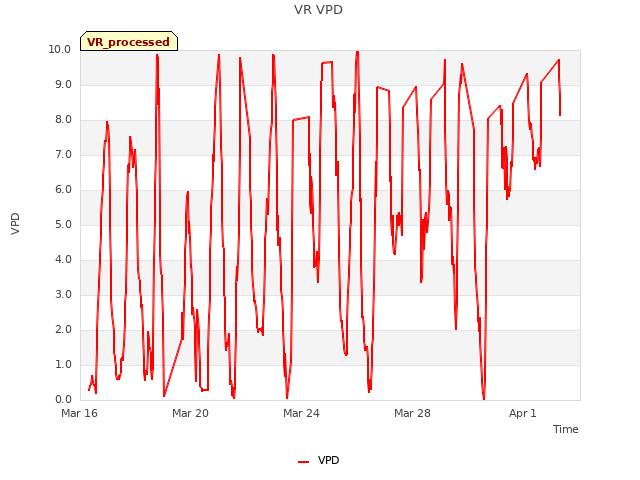 Explore the graph:VR VPD in a new window