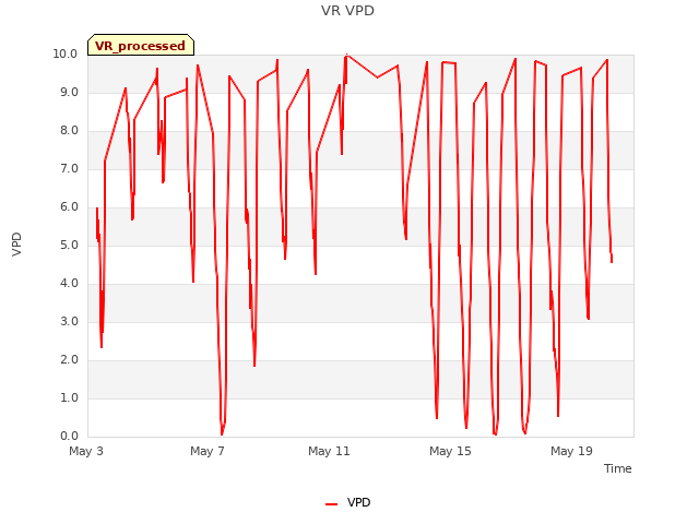 Explore the graph:VR VPD in a new window