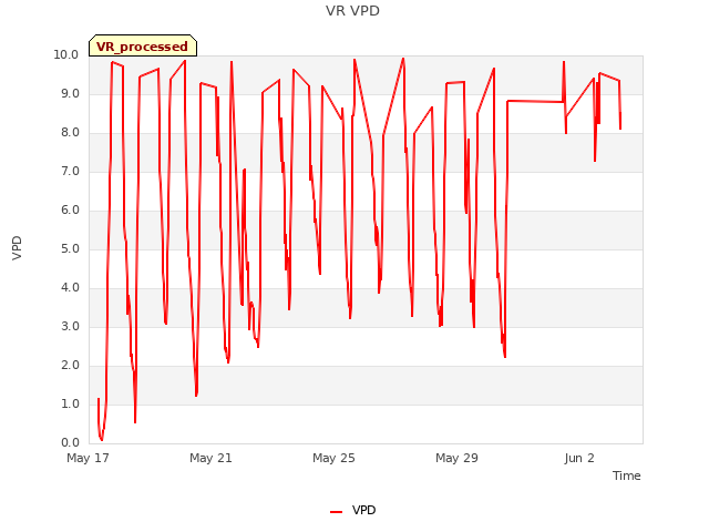 Explore the graph:VR VPD in a new window